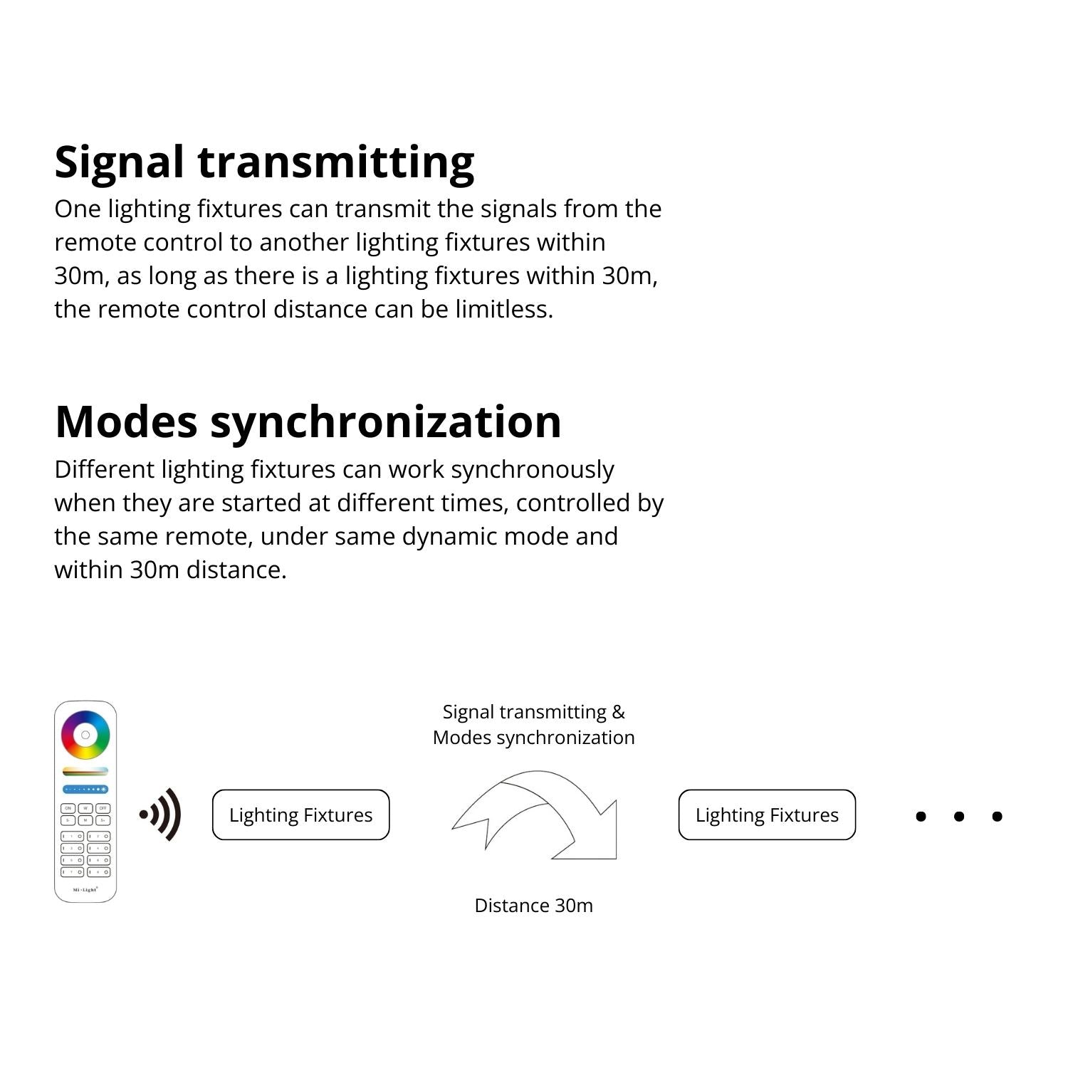 WL5-WP Waterproof 5 in 1 LED Strip Controller (WiFi+2.4GHz) Upgraded