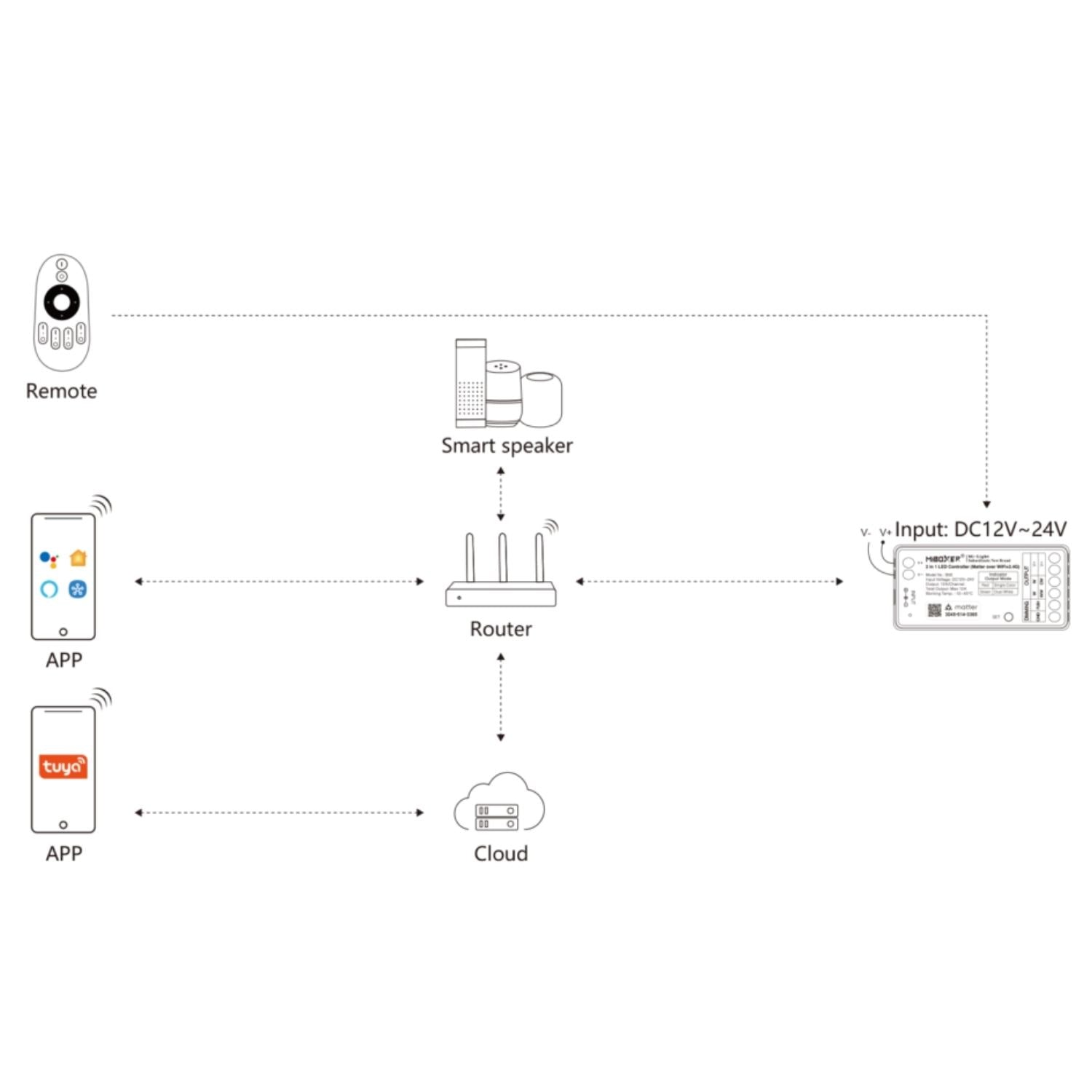 SM2 2-in-1 LED Controller, Matter Over WiFi + 2.4G, Single Color/CCT, 12A Output, Multi-Platform Smart Control, QR Pairing