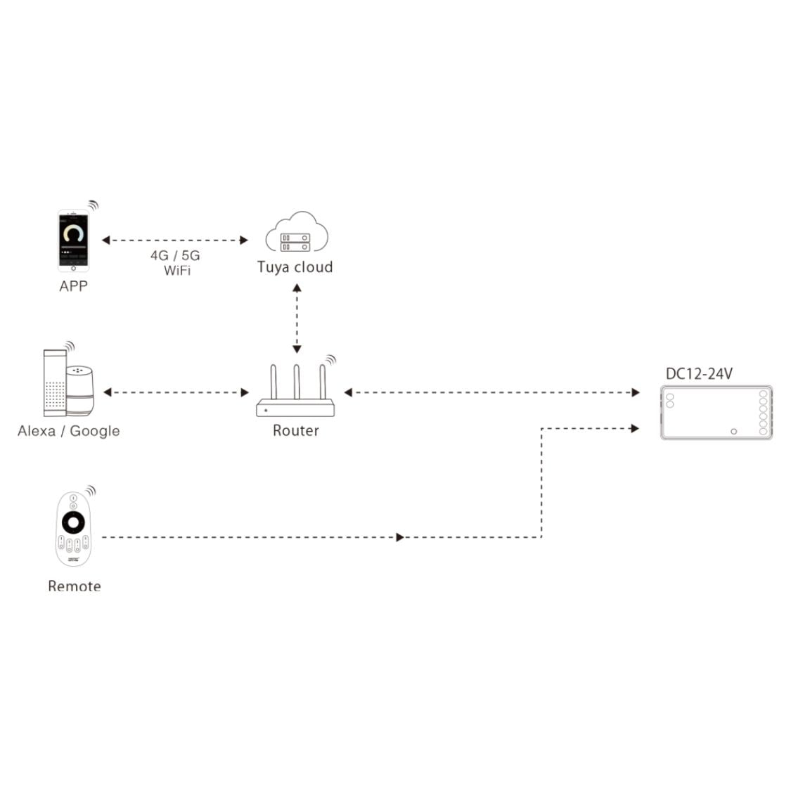 SW2 (FUT035W+) 2-in-1 LED Controller - WiFi + 2.4GHz RF - Tuya Smart & Voice Control | DC12-24V