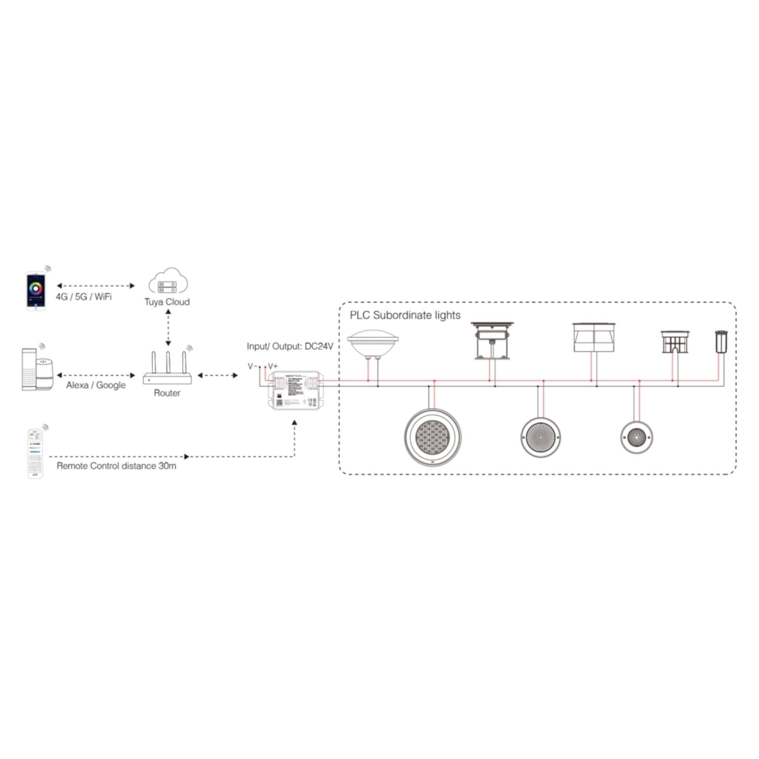 MiBoxer PLCW1 PLC Lighting Master | WiFi + 2.4GHz | RGB+CCT Smart LED Controller | DC24V 480W 20A